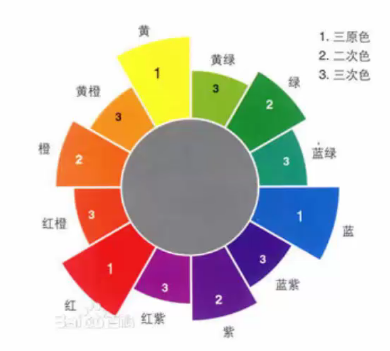 色彩三要素的類(lèi)別及概念