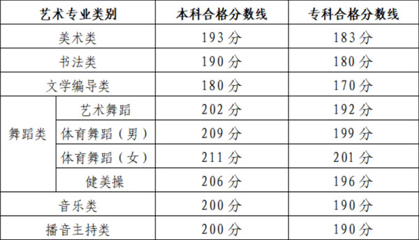 2022年山東藝術(shù)統(tǒng)考合格分數(shù)線